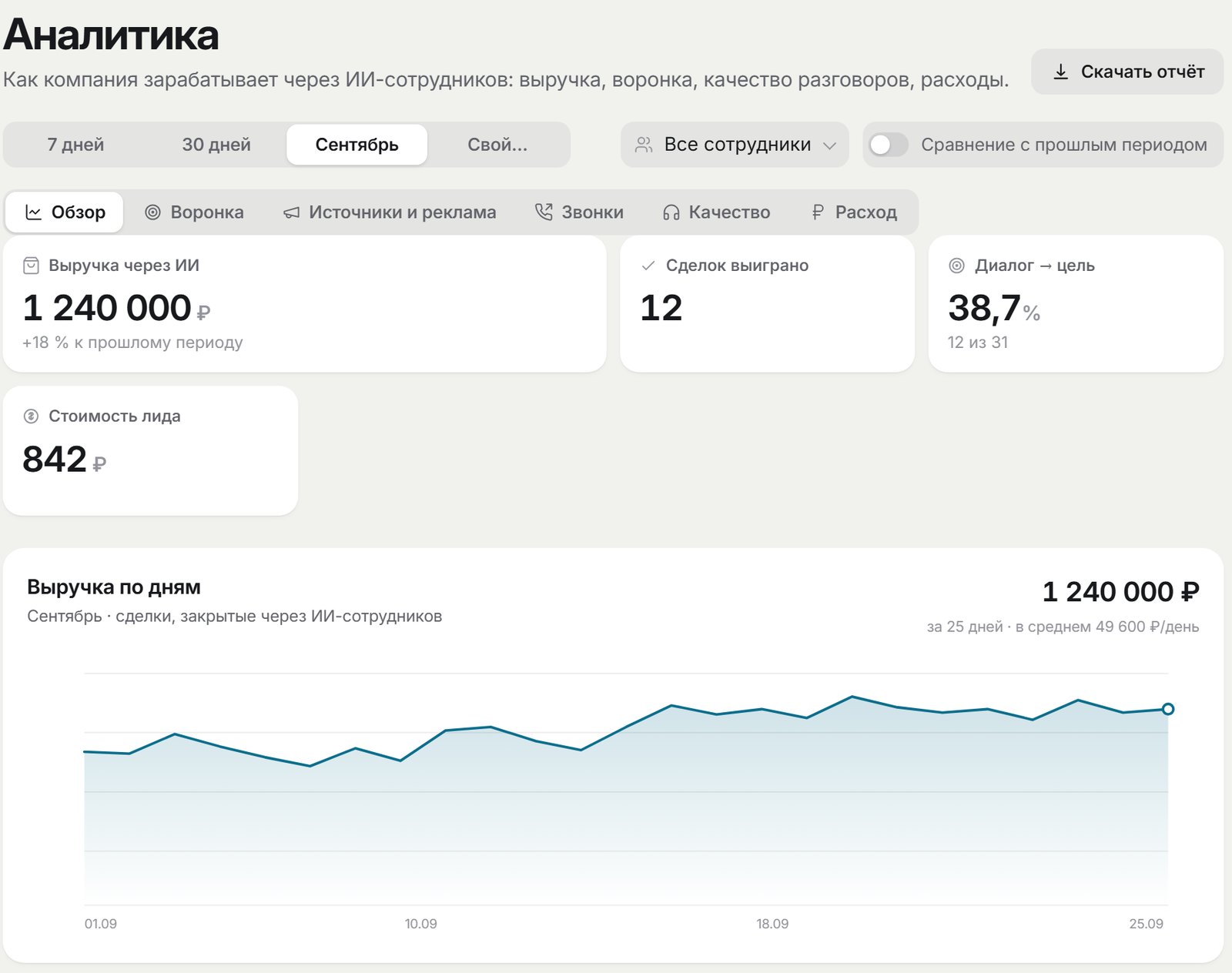 Аналитика: выручка через ИИ по дням, сделки, стоимость лида